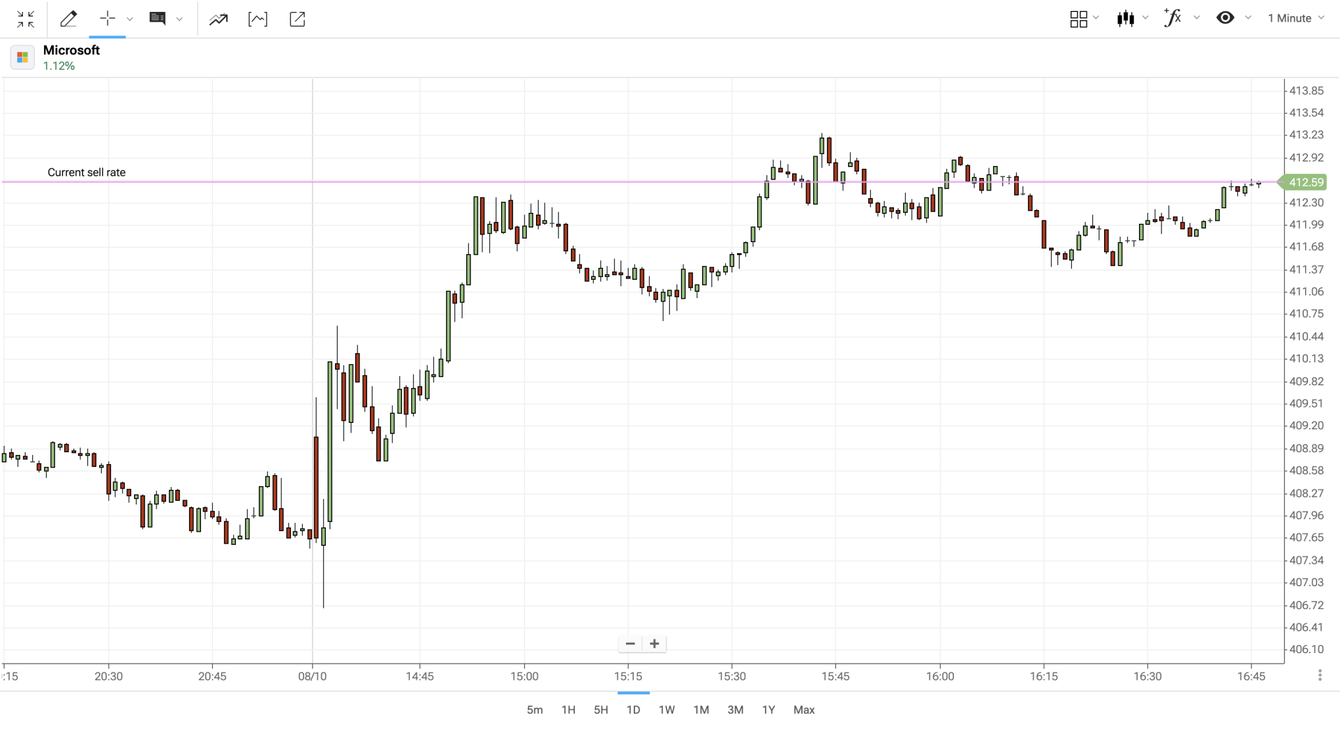 Charting Tools on Plus500