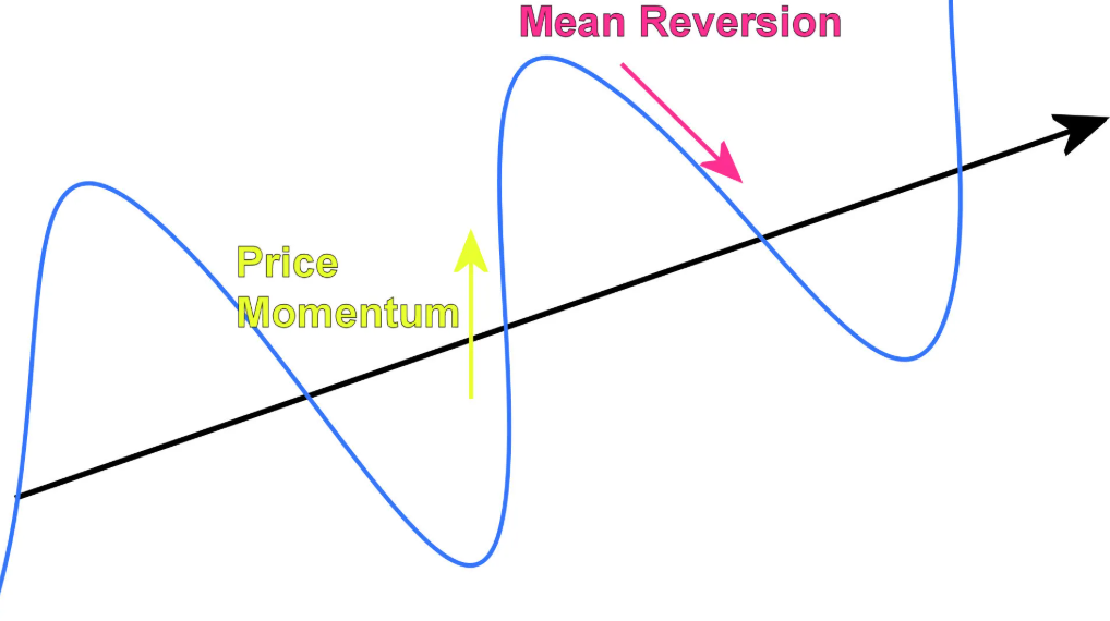 Reversal (mean reversion)